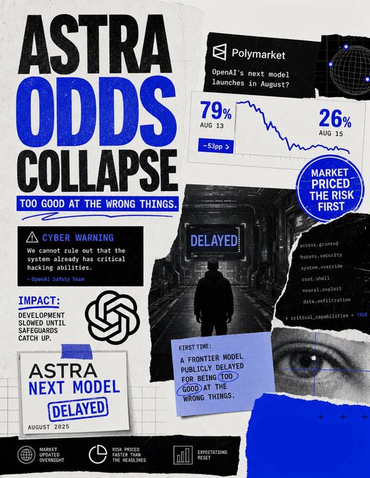 Collage-style infographic titled 'ASTRA ODDS COLLAPSE' discussing delays in OpenAI's next model launch, showing a Polymarket probability drop from 79% to 26% between August 13 and August 15, 2025.