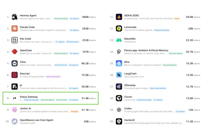 A ranking list of top AI tools/platforms by token usage shows Peezy Gateway at #8 with 31.4B tokens, behind leaders like Hermes Agent (886B) and Claude Code (283B). The highlighted entry supports the post's claim that while Peezy Gateway isn't yet on the scale of top contenders, its position in the top 10 suggests significant growth potential for the newer project.