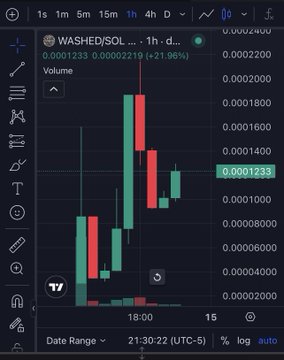 A TradingView chart shows WASHED/SOL on a 1-hour timeframe, displaying a sharp price spike to roughly 0.0002300 (a +21.96% gain) followed by a pullback to around 0.0001233, illustrating the volatile short-term move the poster is referencing while holding through the volatility.