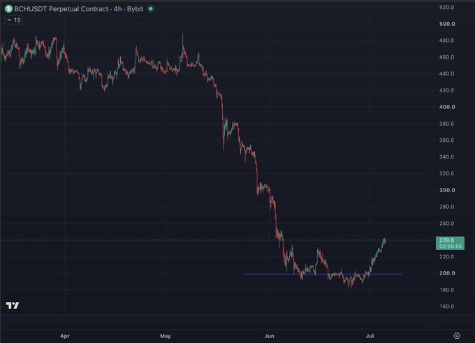 BCH/USDT perpetual contract chart on Bybit showing a 4-hour timeframe where BCH bounced off the $200 support level after a steep decline from ~$460, with the current price at 239.8 (+2.42%), aligning with the post's observation of $200 acting as a key support level and the recent bounce from that zone.