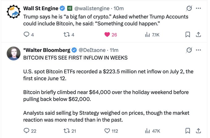 Two tweets: Wall St Engine reports Trump called himself a "big fan of crypto" and hinted Bitcoin could be included in Trump Accounts, while Walter Bloomberg notes U.S. spot Bitcoin ETFs saw their first inflow in weeks at $223.5 million on July 2, with BTC briefly hitting ~$64,000 before pulling back below $62,000 amid selling pressure from Strategy—contextualizing the post's observation that Bitcoin remains the only Trump-shilled crypto asset still down from its peak.