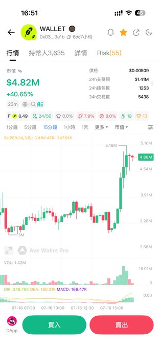 A mobile trading chart for the $WALLET token (0x03...9e1b) showing a 40.65% gain to $4.82M market cap at $0.00509, with a candlestick pattern indicating a sharp recent rally from around $3M to nearly $5.16M. The post reflects the visible volatility and recent upward momentum displayed in the chart, as the user questions whether $WALLET will sustain its breakout or face another pullback.