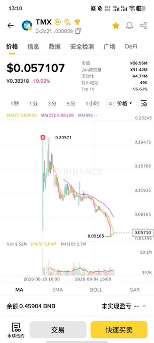 A cryptocurrency price chart for TMX (token address 0x3c2f…030039) shows a steep decline from a high near $0.20571 to $0.057107 (-19.92% over 5 minutes, 24H change -83.18%), with a market cap of ¥58.55M, 24H volume of ¥91.42M, and only 49K top 10 holdings (96.63% concentration), directly reflecting the poster's shock and confusion about the heavy, continuous dumping in TermMax despite high staking ratios.