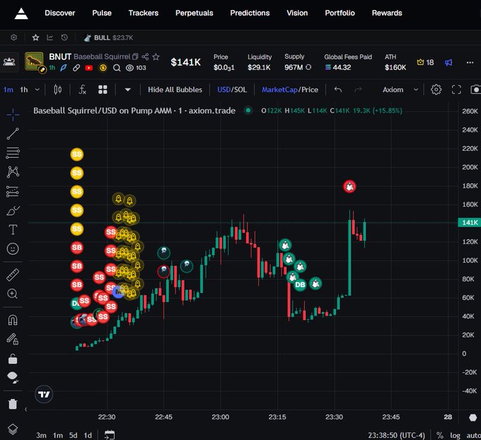 A cryptocurrency trading chart displays the 'BNUT Baseball Squirrel' token on Axiom Trade, showing a candlestick graph with various buy/sell indicators and a current price around 141K.