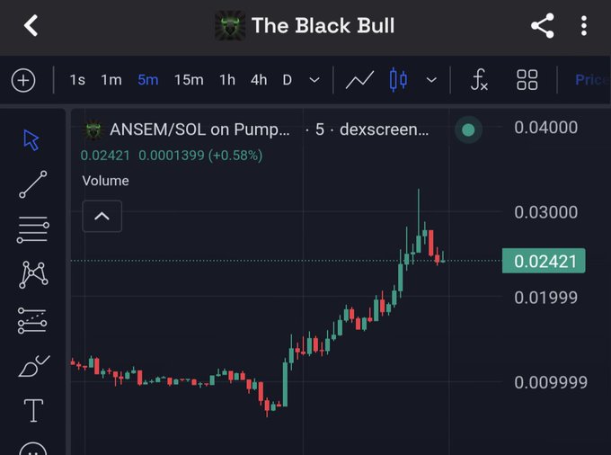 A TradingView chart titled "The Black Bull" shows the ANSEM/SOL trading pair on Pump via dexscreener, displaying a dramatic price surge on the 5-minute timeframe—rising from around $0.01 to a peak near $0.03 before pulling back to $0.02421 (+0.58%)—which visually supports the post's claim of "6m to 30m in less than 3 hours" tied to Ansem and @blknoiz06's return.