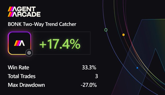 The image shows an Agent Arcade performance dashboard for the "BONK Two-Way Trend Catcher" agent, displaying a +17.4% return with a 33.3% win rate over 3 total trades and a max drawdown of -27.0%. This supports the post's claim of profitability by showcasing concrete trading results that the user is leveraging to promote the Agent Arcade platform and its referral program.