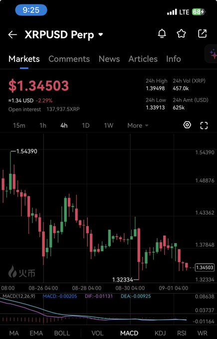 A mobile phone screenshot of a cryptocurrency trading app showing the XRPUSD Perp price at $1.34503 with a -2.29% change and a candlestick chart.