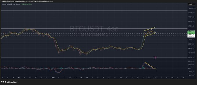 A TradingView BTCUSDT 4-hour chart shows Bitcoin rebounding from the highlighted $77,600 support area and testing the $80,000–$82,000 resistance zone. The price is trying to break upward through a short-term descending structure, while the RSI indicator shows rising momentum near the top-right of the chart.