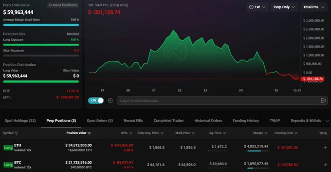 The screenshot shows a trading terminal with a "Whale" who has substantial long positions in both ETH ($34,512,300) and BTC ($21,728,516), currently showing a PnL of $-351,128.74. This likely relates to the accompanying post describing the whale's large, leveraged bullish bets on $BTC and $ETH.