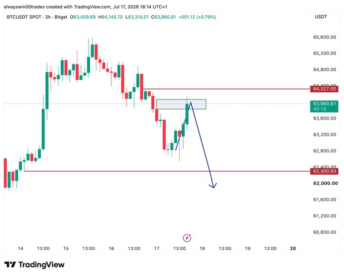 A TradingView 2-hour BTC/USDT candlestick chart from Bitget shows price action between $62,000 and $65,600, with the analyst marking a completed "first phase" of a short setup near $64,327 resistance, suggesting an expected move down toward the $62,300 support zone.