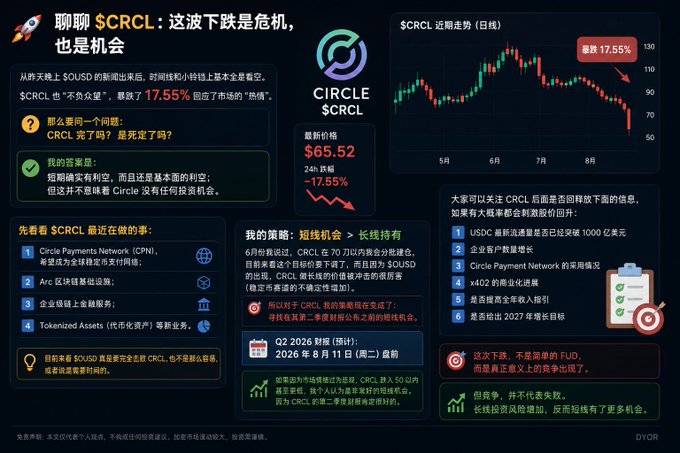 Chinese-language analysis of Circle ($CRCL) stock showing a price of $65.52 (-17.55%), featuring a price chart, recent news about Circle Payments Network and Arc blockchain, and investment strategy advice.