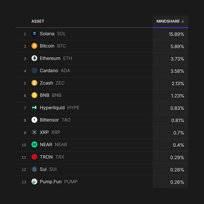 A Blockworks image lists top crypto assets by mindshare percentage, showing Solana (SOL) leading at 15.89%, followed by Bitcoin at 5.87% and Ethereum at 3.73%. Cardano (ADA) ranks 4th at 3.58%, directly above Zcash, BNB, Hyperliquid, and XRP.