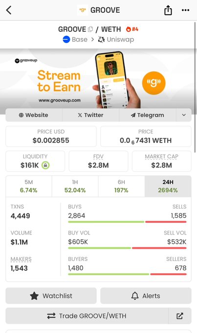 A mobile screenshot of the GROOVE/WETH token on Uniswap showing a price of $0.002855 USD and a market cap of $2.8M, with a dramatic 24H price increase of 2694% and high buy volume. The image directly supports the post's claim that GROOVE previously surged from a $50K market cap to $2.8M, while displaying the contract address (0x1CD38856EE0fDFD65c757E530E3B1dE3061008d3) for viewers to buy in.