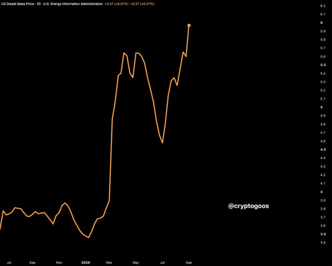 A line chart from the U.S. Energy Information Administration tracking US Diesel Sales Prices (in 1D timeframe) shows prices climbing sharply from around $3.7 in early 2026 to over $6.0 by September, reflecting the dramatic fuel cost surge highlighted in the post.