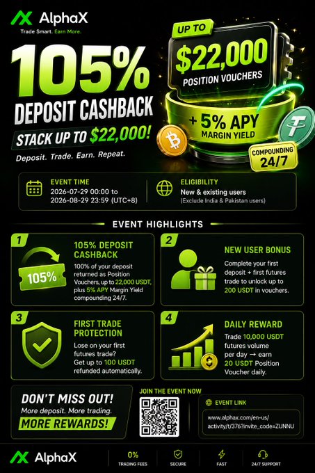 This promotional graphic from AlphaX advertises a "105% Deposit Cashback" event running from July 29 to August 29, 2026, offering new and existing users up to $22,000 in position vouchers and a 5% APY margin yield. It highlights four key benefits—deposit cashback, a new user bonus (up to 200 USDT for completing first deposit and futures trade), first trade protection (up to 100 USDT refund), and a daily reward of 20 USDT position vouchers for trading 10,000 USDT in futures volume.