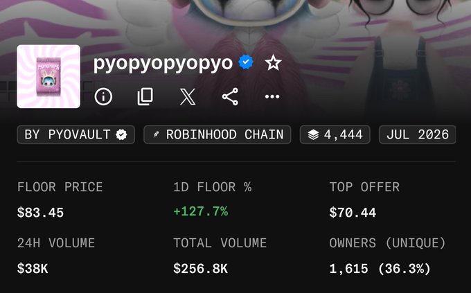 A screenshot of the "pyopyopyopyo" NFT collection on OpenSea shows a floor price of $83.45, up 127.7% in 24 hours, with 4,444 items and a 24H volume of $38K. The dramatic price surge shown in the stats supports the poster's question about whether this is an all-time high for their newly gifted Pyopyo NFT.