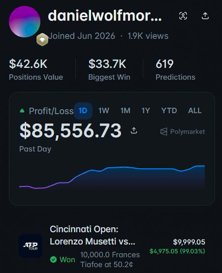 A prediction market profile showing username 'danielwolfmor...' with $42.6K Positions Value, $33.7K Biggest Win, 619 Predictions, and an $85,556.73 profit in the past day on Polymarket, including a won bet on Cincinnati Open: Lorenzo Musetti vs... Tiafoe.