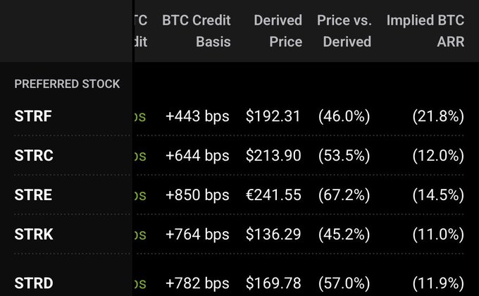 The image shows a table of MicroStrategy's preferred stock series (STRF, STRC, STRE, STRK, STRD) along with their BTC Credit Basis (ranging from +443 to +850 bps), Derived Prices, and notably negative Implied BTC ARR percentages (-11.0% to -21.8%), suggesting the market is pricing in significant annual BTC depreciation despite the implied Bitcoin-derived values being substantially lower than current prices (46-67% discounts). This data supports the poster's observation that the market's pricing of these preferred stocks implies a negative annual return rate for Bitcoin, seemingly contradicting efficient market assumptions about BTC's long-term value.