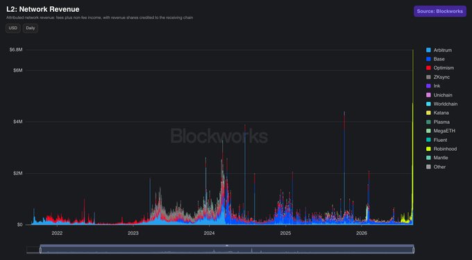 A Blockworks L2 Network Revenue chart tracking daily fees in USD across Layer 2 networks including Arbitrum, Base, Optimism, ZKsync, and others from 2022 to 2026, with a recent spike near $6.8M.