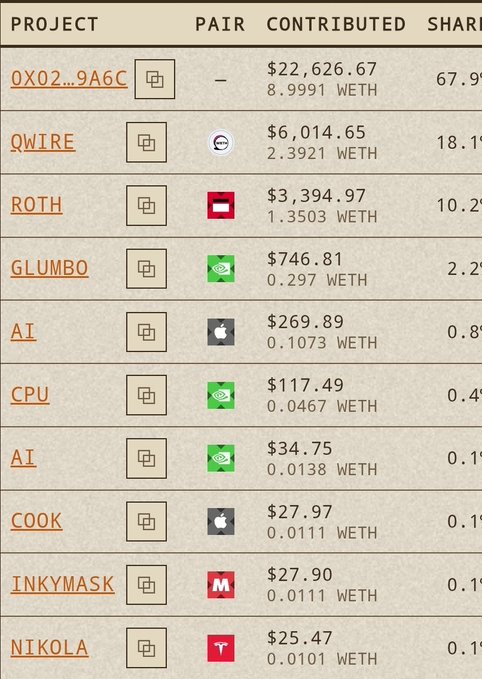 A leaderboard table lists NFT collections and their contributions in WETH, with 'OX02...9A6C' leading at $22,626.67 (8.9991 WETH, 67.9%), followed by QWIRE, ROTH, GLUMBO, AI, CPU, AI, COOK, INKYMASK, and NIKOLA.