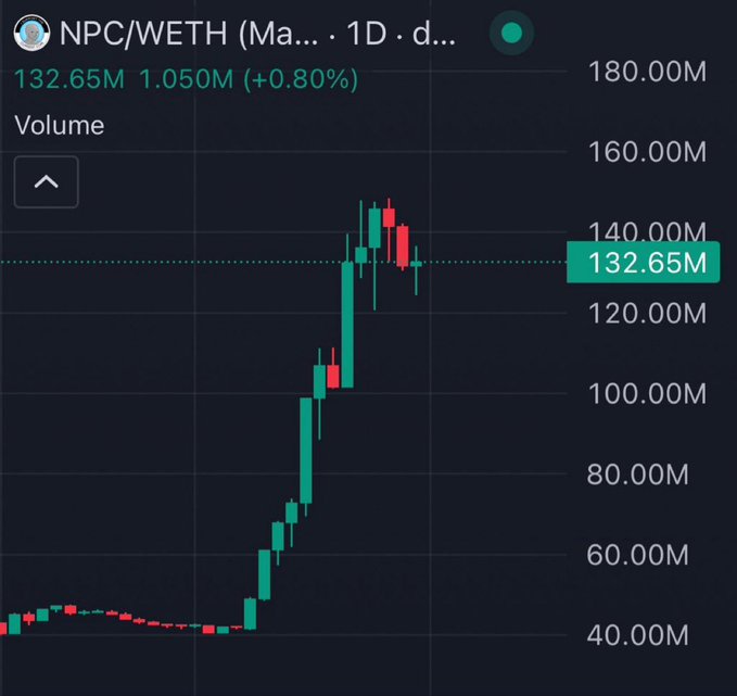 A daily candlestick chart for "NPC/WETH" trading pair showing a price of 132.65M (+0.80%) with a significant upward trend and a volume of 1.050M.