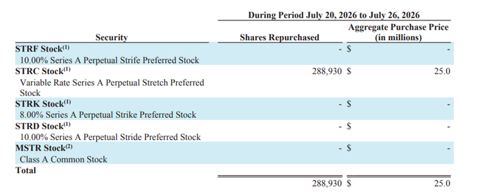 The image is a table showing preferred stock buybacks during July 20-26, 2026, where only STRC Stock (Variable Rate Series A Perpetual Stretch Preferred Stock) was repurchased, with 288,930 shares bought back for an aggregate purchase price of $25.0 million. This relates to the accompanying post by highlighting the $STRC buyback activity that contributed to the mentioned USD addition.