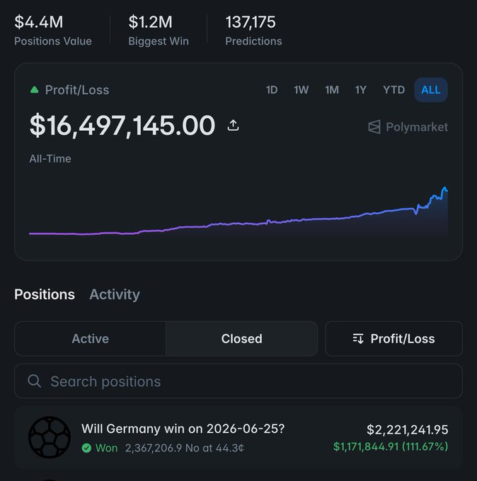 A Polymarket profile screenshot showing an all-time Profit/Loss of $16,497,145.00, with $4.4M in positions and a biggest win of $1.2M across 137,175 predictions.