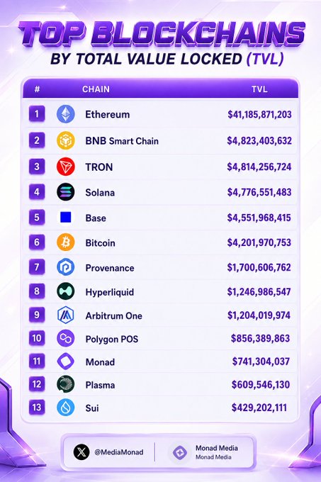 A purple-themed infographic titled "Top Blockchains by Total Value Locked (TVL)" ranking 13 chains, led by Ethereum at $41.18 billion, followed by BNB Smart Chain ($4.82B), TRON ($4.81B), Solana ($4.78B), Base ($4.55B), and Bitcoin ($4.20B), with Sui rounding out the list at $429 million. The image visually reinforces the post's message about liquidity and user confidence being concentrated across major chains like Ethereum and Solana while also featuring emerging ecosystems like Monad, which ranks #11 with $741 million in TVL.