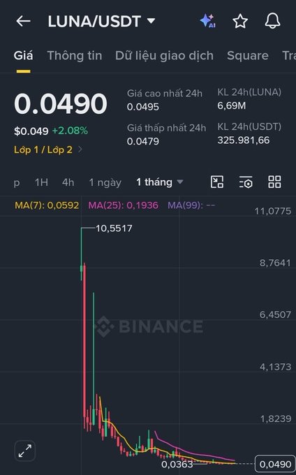 A Binance app showing the LUNA/USDT trading pair at 0.0490, with a 1-month chart displaying a dramatic price crash from over 10 to around 0.05.