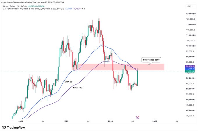A weekly BTC/USDT chart from KuCoin (Aug 23, 2026) showing Bitcoin trading at approximately $77,386 against a highlighted "Resistance zone" between roughly $75,000-$85,000, with both the EMA 50 (78,452) and EMA 100 (77,236) converging at this level—illustrating why the upcoming weekly close is pivotal for determining if BTC can break out of resistance or reverse lower.