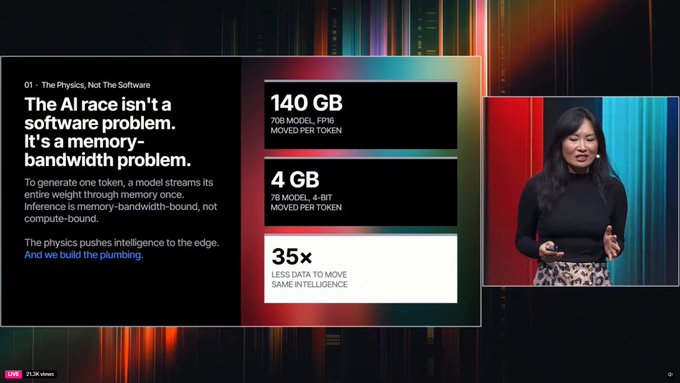 A presentation slide titled 'The AI race isn't a software problem. It's a memory-bandwidth problem,' with a speaker visible on the right highlighting metrics like '140 GB' and '35x' data transfer.