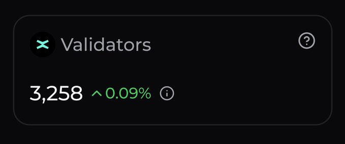 A dark UI panel displaying 'Validators' with a count of 3,258 and a 0.09% increase shown in green text, accompanied by an X (formerly Twitter) logo icon.