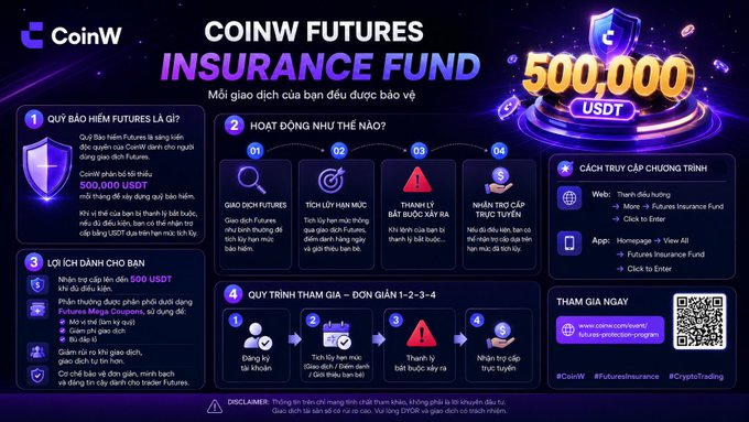 Promotional graphic for CoinW Futures Insurance Fund offering up to 500,000 USDT protection, explaining how the insurance fund works to cover losses for traders on the Futures Mega Coupons.