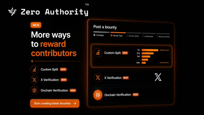 A promotional graphic for 'Zero Authority' highlighting 'NEW More ways to reward contributors' with features like Custom Split, X Verification, and Onchain Verification on an orange and black theme.
