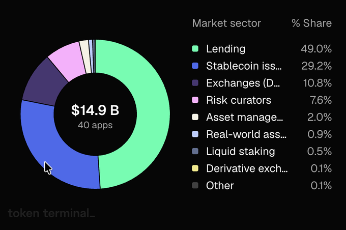 A Token Terminal pie chart shows market sector shares totaling $14.9 B across 40 apps, with Lending at 49.0% and Stablecoin issuance at 29.2%.