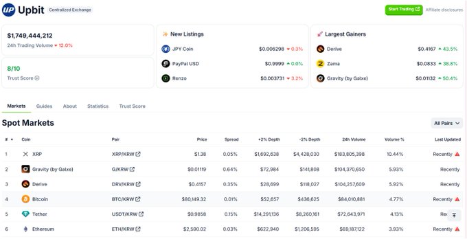 Screenshot of the Upbit centralized exchange dashboard showing a 24h trading volume of $1,749,444,212, a trust score of 8/10, New Listings (JPY Coin, PayPal USD, Renzo), Largest Gainers (Derive, Zama, Gravity by Galxe), and a Spot Markets table featuring XRP, Gravity, Derive, Bitcoin, Tether, and Ethereum with their KRWIN pairs.