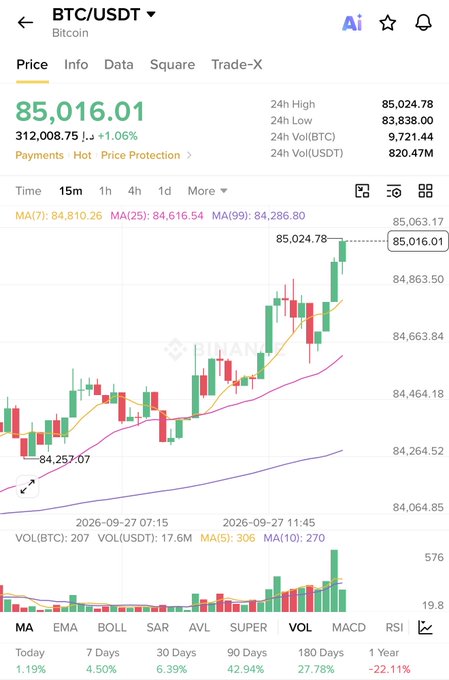 A cryptocurrency trading chart showing BTC/USDT (Bitcoin) at $85,016.01, up 1.06%, with candlestick data and moving averages on a 15m timeframe.