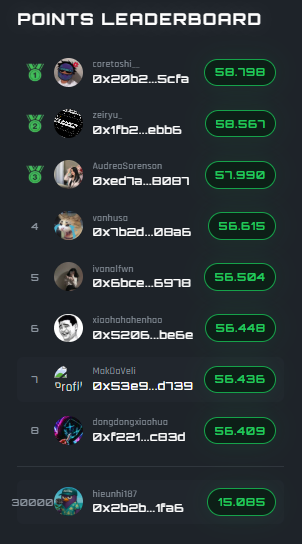 A POINTS LEADERBOARD showing rankings 1-8 with wallet addresses and scores ranging from 58.798 (coretoshi) down to 15.895 (hieunhi187), with the top user showing 30000+ points.