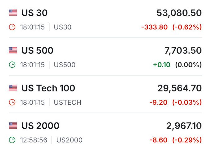 U.S. stock index futures are mostly lower, with the Dow Jones (US30) down 333.80 points (-0.62%) at 53,080.50 and the Nasdaq (USTECH) slipping 9.20 points (-0.03%) to 29,564.70, while the S&P 500 (US500) is flat at 7,703.50 and the Russell 2000 (US2000) is down 8.60 points (-0.29%) at 2,967.10.