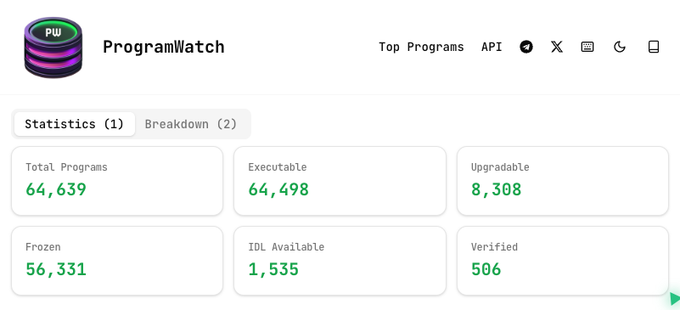 The image displays a ProgramWatch dashboard showing Solana program statistics, with 64,639 total programs, 64,498 executable, 8,308 upgradable, 56,331 frozen, 1,535 IDL available, and 506 verified—highlighting the achievement of surpassing 500 verified IDLs mentioned in the post.