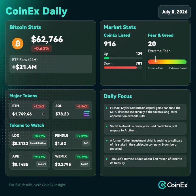 A CoinEx Daily dashboard dated July 8, 2026, displaying Bitcoin at $62,766 (-0.63%), with ETH and SOL among major tokens declining (-1.26% and -3.86%), while $LDO leads "Tokens to Watch" with a +8.77% gain, aligning with the post's note highlighting LDO as the standout token.