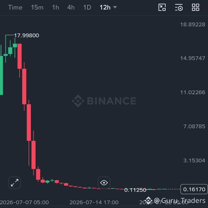 A Binance cryptocurrency price chart over a 12-hour period showing a dramatic crash from $17.998 down to around $0.16, shared by @Guru_Traders.