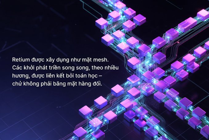 A futuristic digital visualization of purple blocks connected by glowing blue circuits, with Vietnamese text explaining that Retiium is built as a mesh of mathematically-linked parallel blocks.