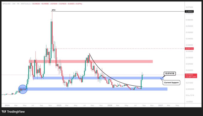 A weekly TradingView chart of NPC/USDT shows the price reclaiming a key blue support zone at 0.01418, breaking out of a multi-month descending trendline after an early-2025 all-time high of 0.06683. The highlighted "Current Support" level at 0.01418 is highlighted with a circle and label, illustrating the post's claim that $NPC has reclaimed important support levels and is not done yet.