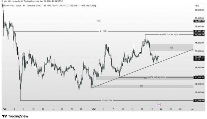 This TradingView chart of Bitcoin/U.S. Dollar (BTCUSD) on Coinbase's 4-hour timeframe shows BTC trading at $70,713.49, with key levels marked including the all-time high near $78,000, support zones around $69,600-$65,600, and the 10-4H low at $60,001.60, with the price action sitting in a "minor S&R 4H HIGH" zone near $76,000-$76,065 — illustrating the critical $76K support level mentioned in the post that bulls must defend amid Fed uncertainty.