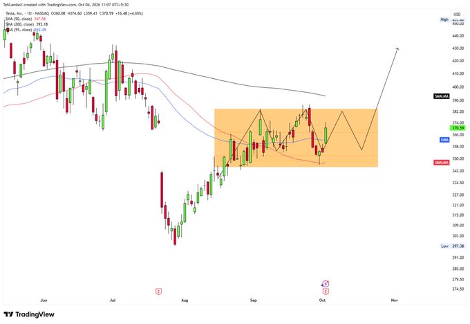 TradingView daily candlestick chart of Tesla, Inc. (NASDAQ: TSLA) showing price action from June through early October 2026, with a highlighted orange rectangle indicating a consolidation zone between approximately 365-390, and an upward arrow suggesting a breakout projection.