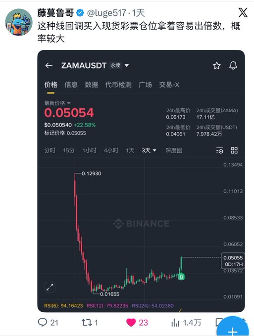 A Binance price chart for ZAMA/USDT showing a steep decline from $0.12930 to $0.01655, with the current price at $0.05054 (+22.58%), accompanied by a post from 藤蔓鲁哥 noting that buying spot at this pullback offers a high probability of doubling, though the coin requires patience and isn't ideal for contract/futures trading.
