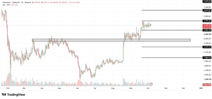 A daily candlestick chart of Ethereum (Ethereum/USDT on Binance) shows ETH trading at $2,590.40, with a key resistance-turned-support zone highlighted between $2,350–$2,400 following an August breakout, aligning with the post's analysis of $ETH's technical setup where the former resistance level is now being retested as support.