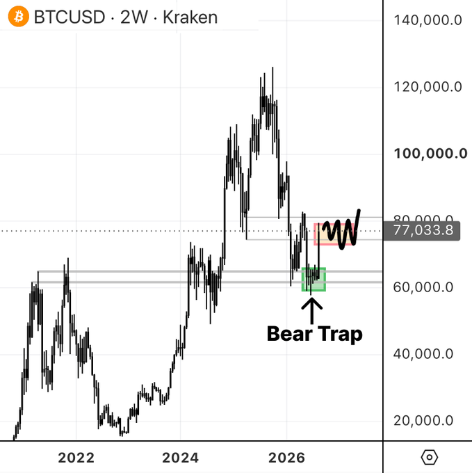 A 2-week BTCUSD chart on Kraken shows Bitcoin's price with a highlighted "Bear Trap" formation around $60,000 and a subsequent breakout above $77,033.8, visually supporting the post's bullish call for a "2nd stage" continuation in Bitcoin's price.