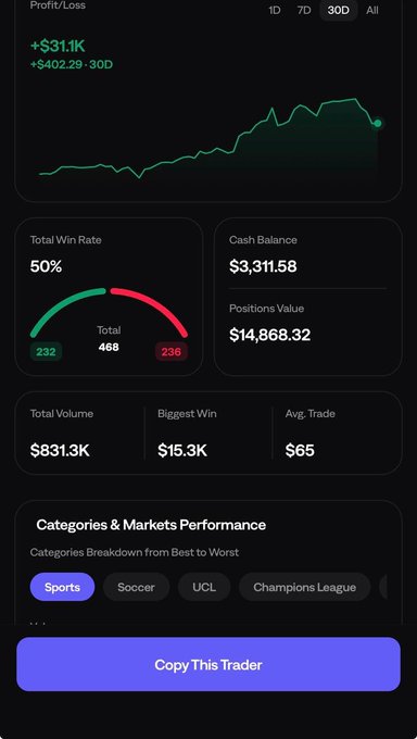 A trader profile dashboard shows $31.1K profit over 30 days, a 50% win rate (232 wins vs 236 losses) across 468 total trades, $3,311.58 cash balance, $14,868.32 positions value, and a "Copy This Trader" button. The image illustrates the post's point about misleading Polymarket leaderboards—while the headline numbers look impressive, the 50% win rate reveals the trader isn't nearly as successful as surface-level metrics might suggest.